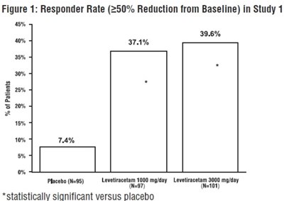 Figure 1- Responder Rate In Study 1 (Figure 1  Responder Rate In Study 1)